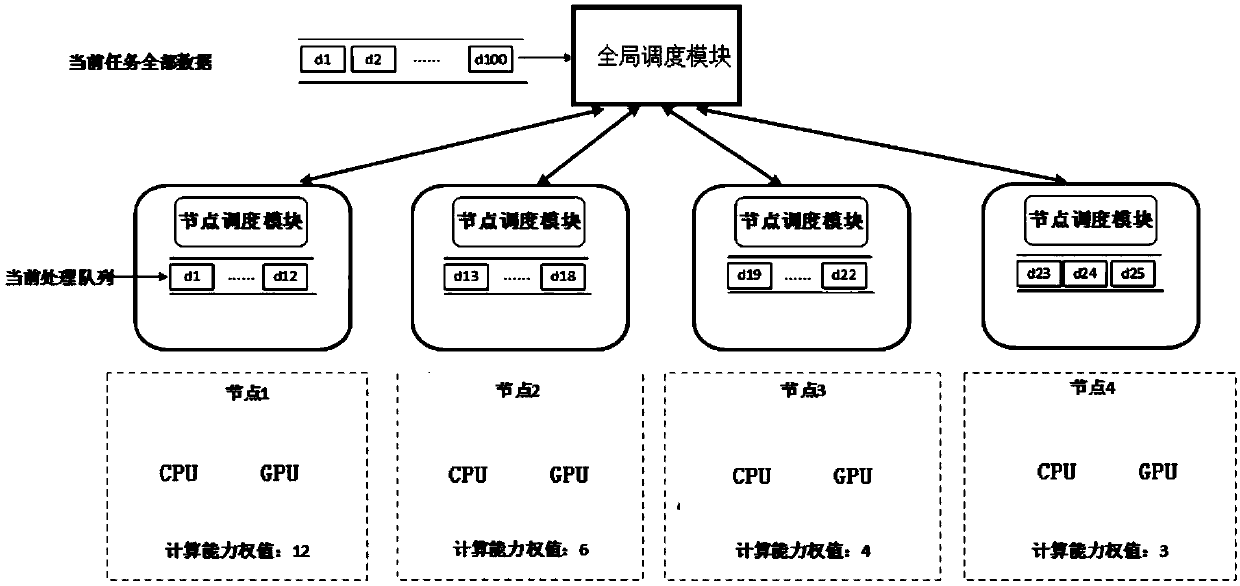 Dynamic scheduling method and system for collaborative computing between CPU and GPU based on two-level scheduling