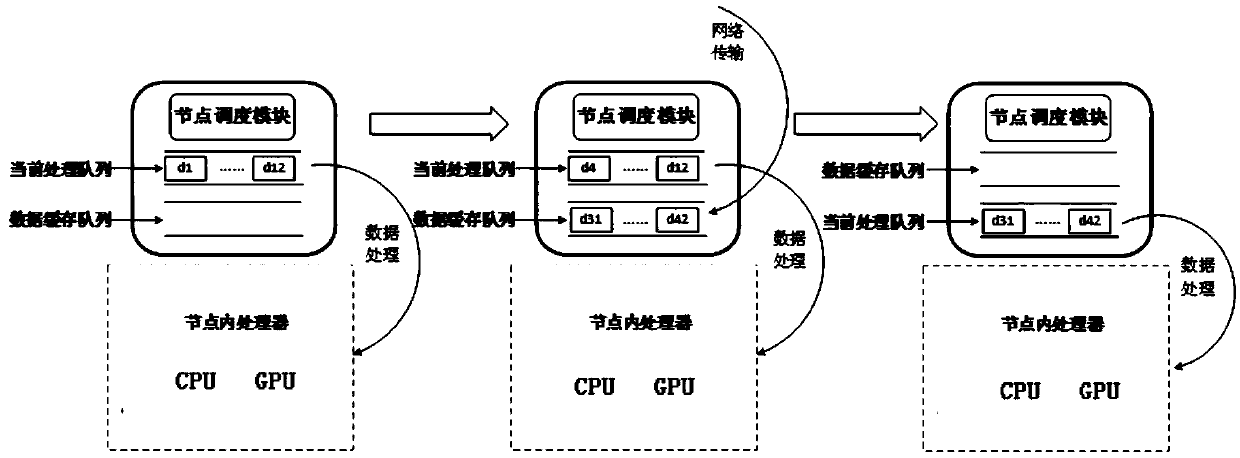 Dynamic scheduling method and system for collaborative computing between CPU and GPU based on two-level scheduling