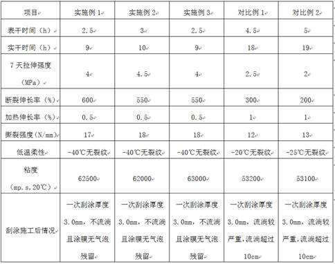 High-performance polyurethane waterproof coating and preparation method thereof