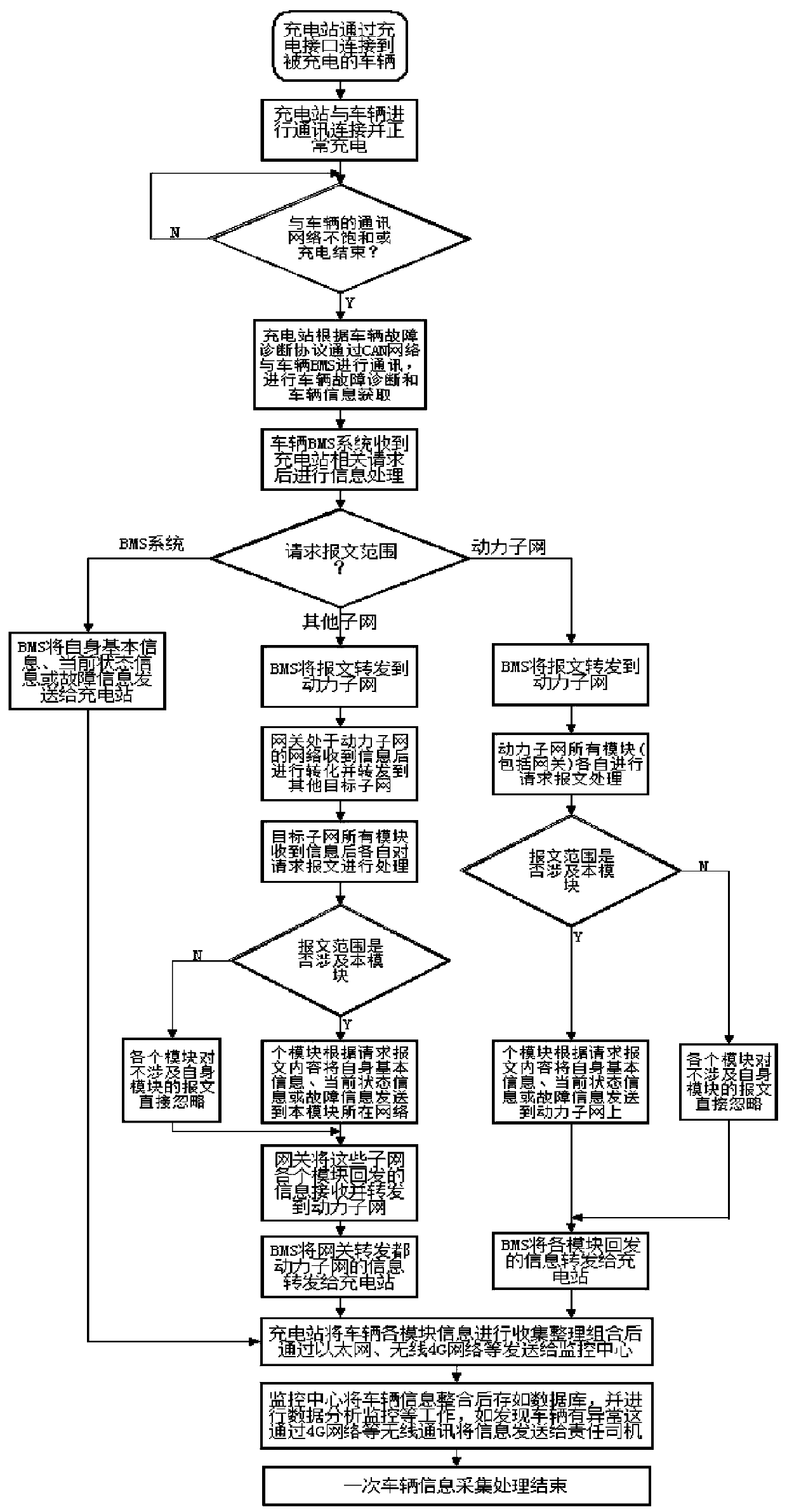 Charging station's diagnosis of electric vehicle failure and record analysis devices and methods