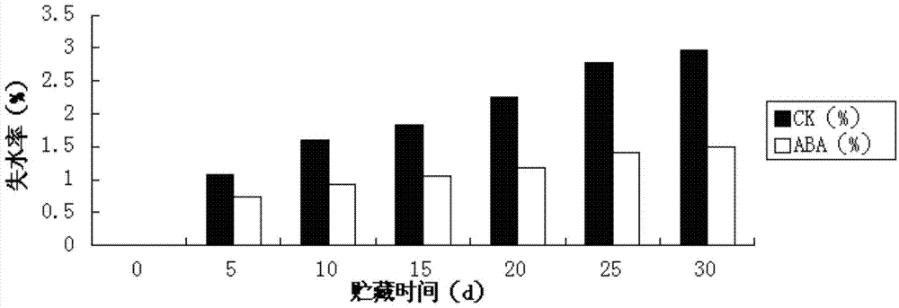 Method for preserving sweet cherries by utilizing abscisic acid