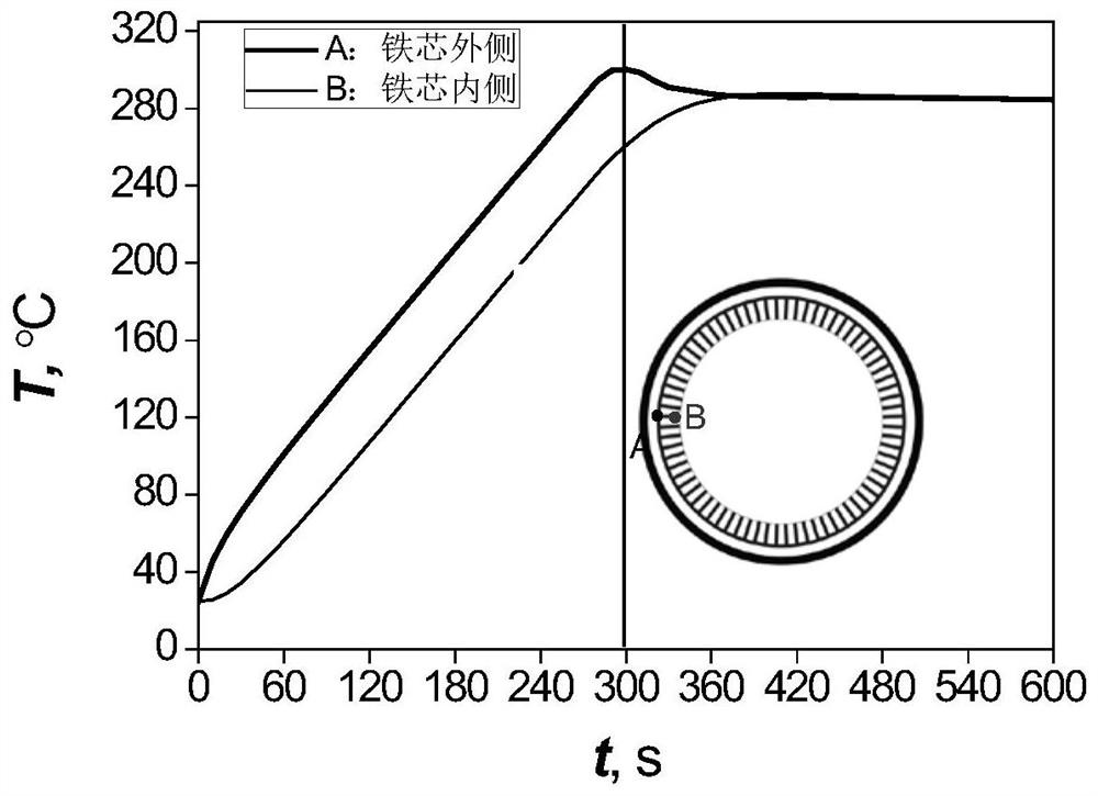 Rapid curing method of silicon steel self-bonding coating iron core