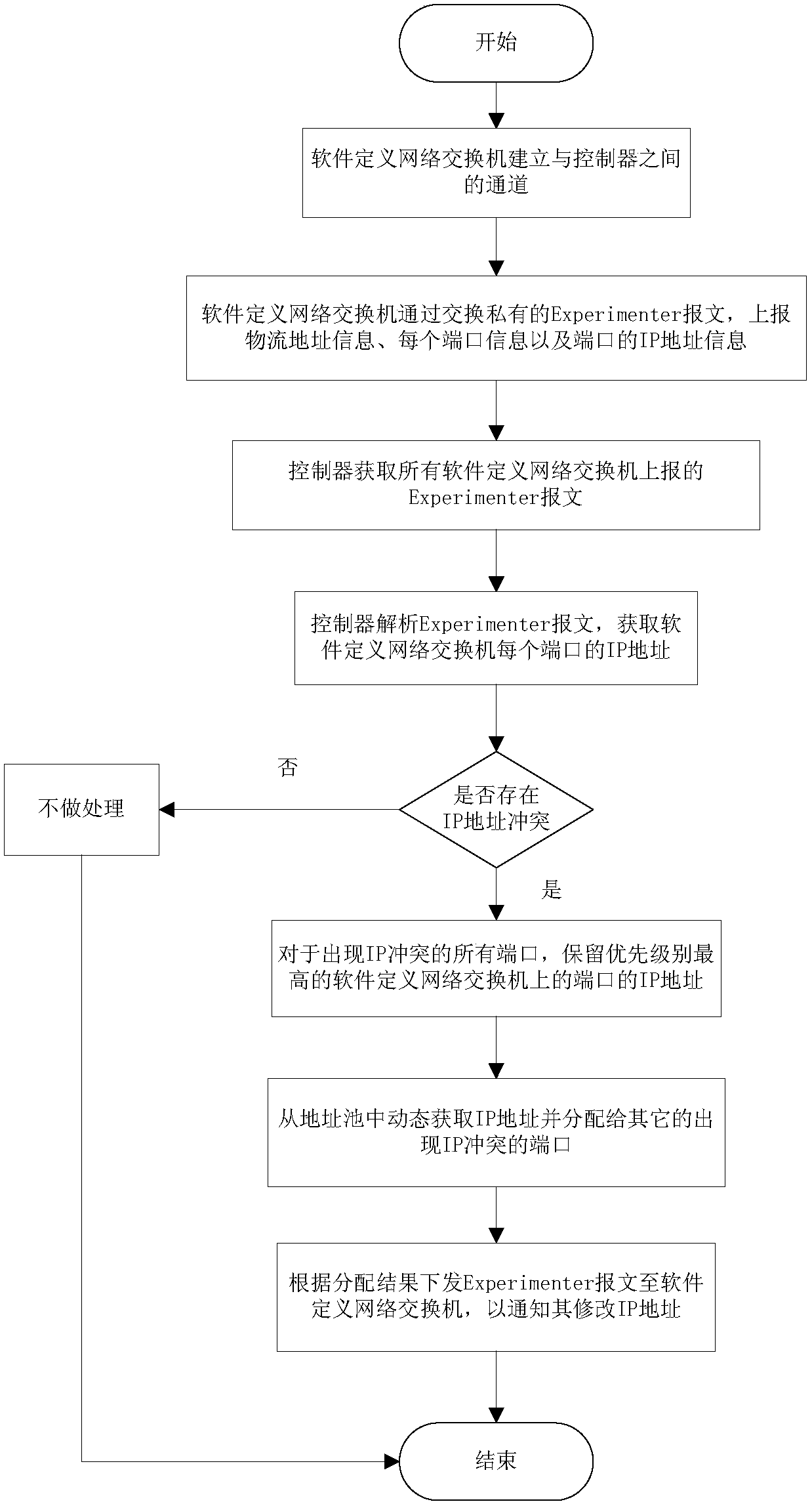 A method for preventing IP address conflicts based on software-defined networking