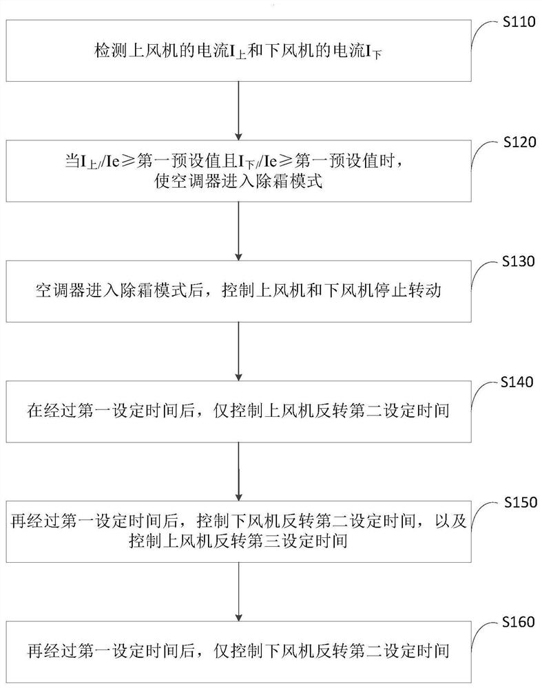 Air conditioner defrosting control method