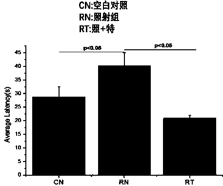 Application of terazosin in medicine for treating radioactive cognitive dysfunction