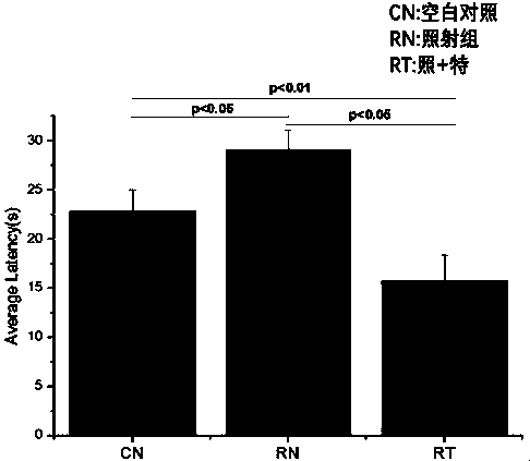 Application of terazosin in medicine for treating radioactive cognitive dysfunction