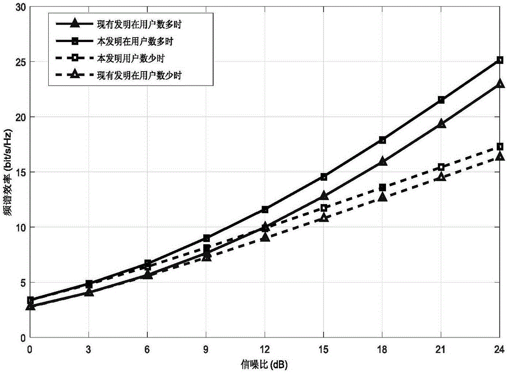 Fast joint resource allocation method based on partition numbers in virtual MIMO system