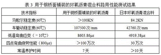 Epoxy asphalt for steel bridge deck pavement and preparation method thereof