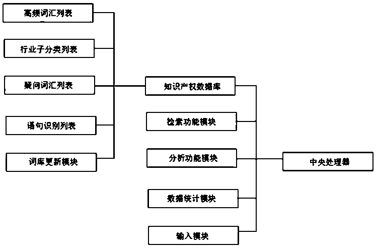 An intellectual property unstructured semantic intelligent processing system