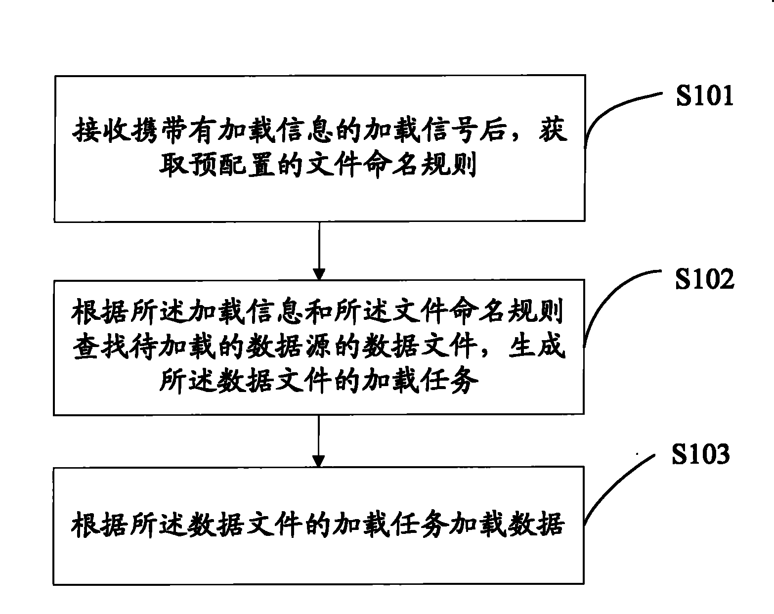 Data loading method and system, and data loading unit