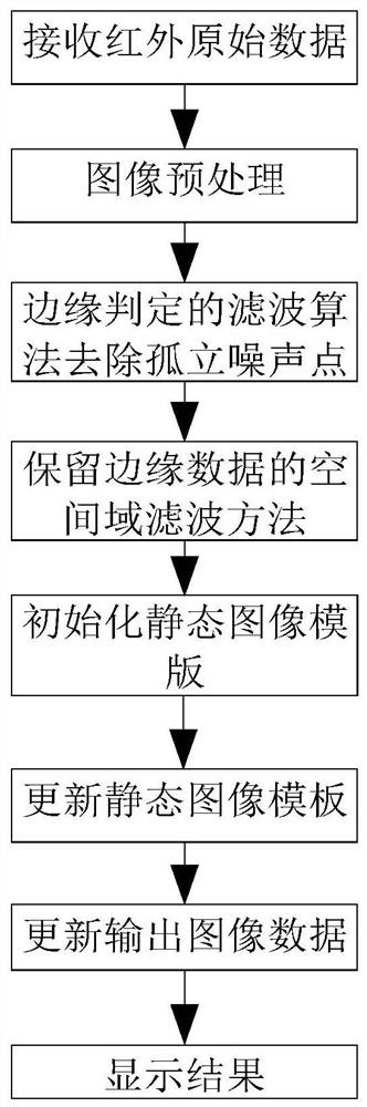 Time domain and space domain combined infrared image real-time inter-frame noise reduction method and device