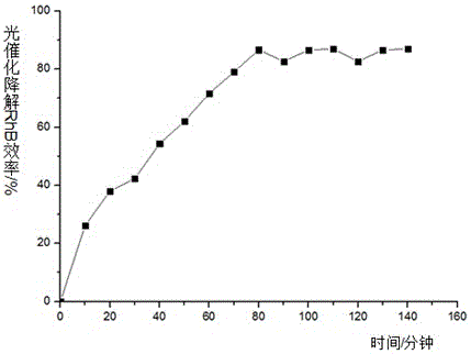 A kind of preparation method of porous nano material yttrium vanadate