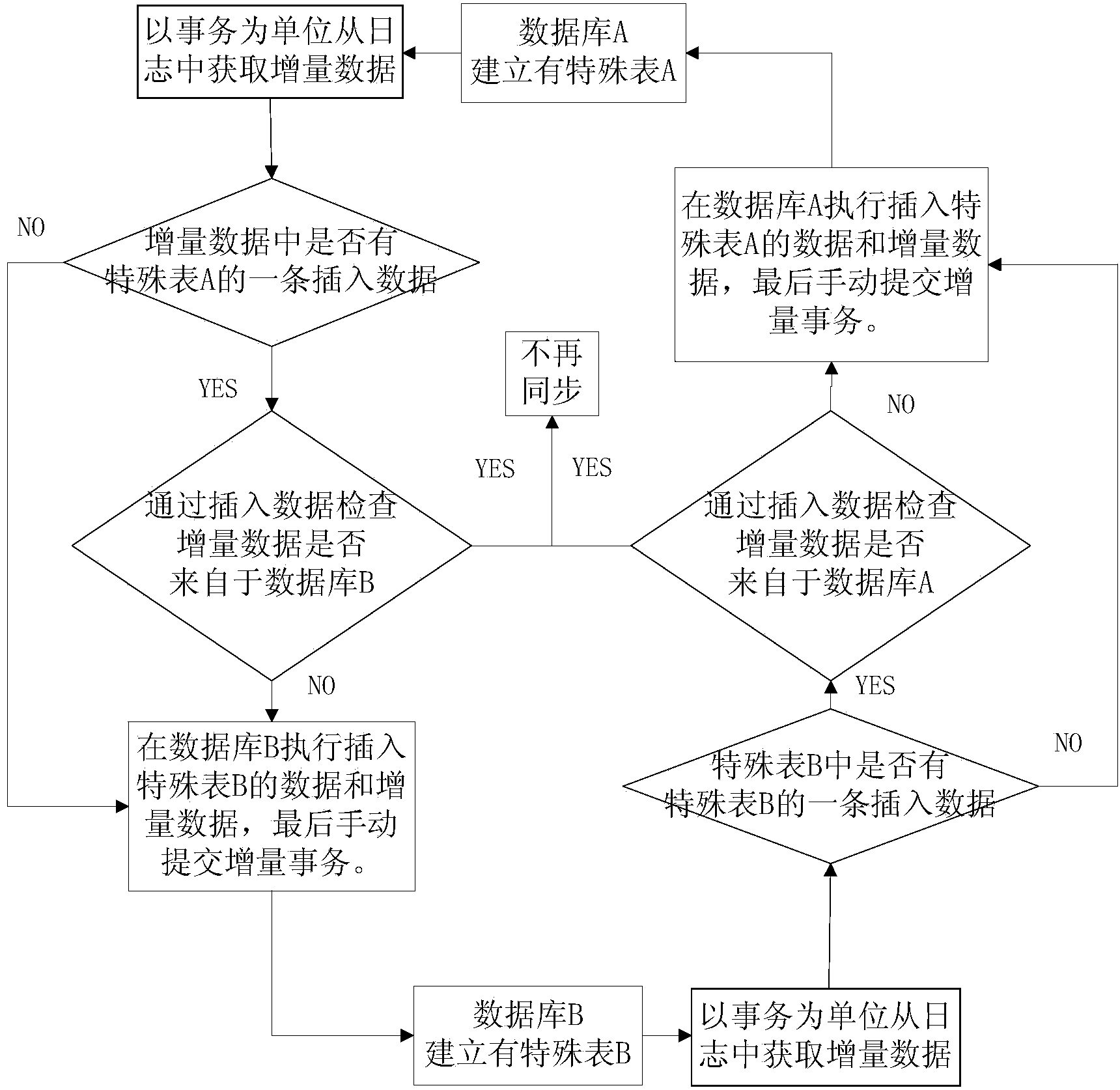 Method for achieving two-way synchronous data circulation in heterogeneous database synchronizing system based on logs