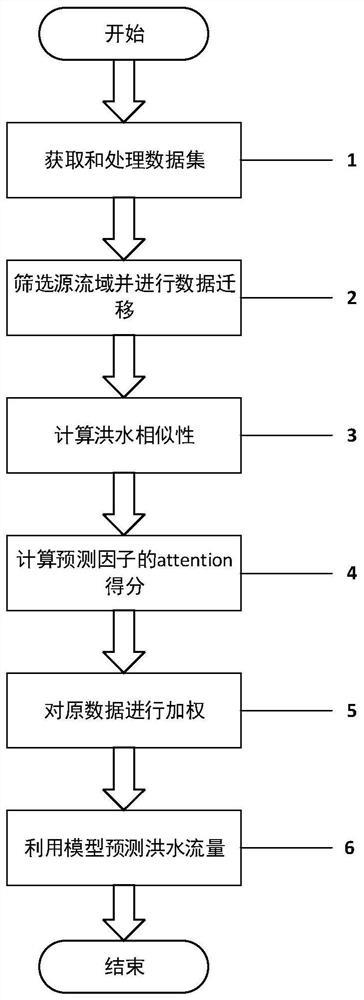 Flood prediction method and device based on long-short-term memory network and transfer learning