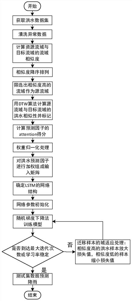 Flood prediction method and device based on long-short-term memory network and transfer learning