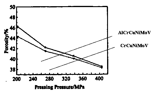 Pre-alloyed high-entropy alloy porous material and preparation method thereof