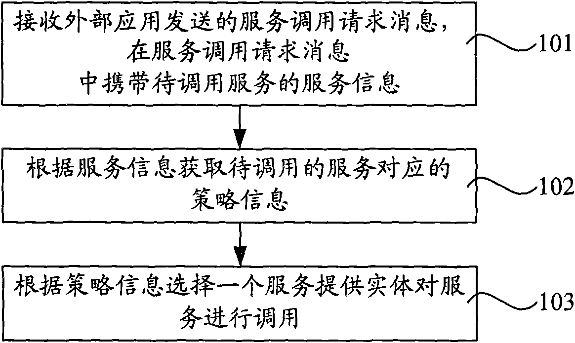 Service selecting method, device and system thereof