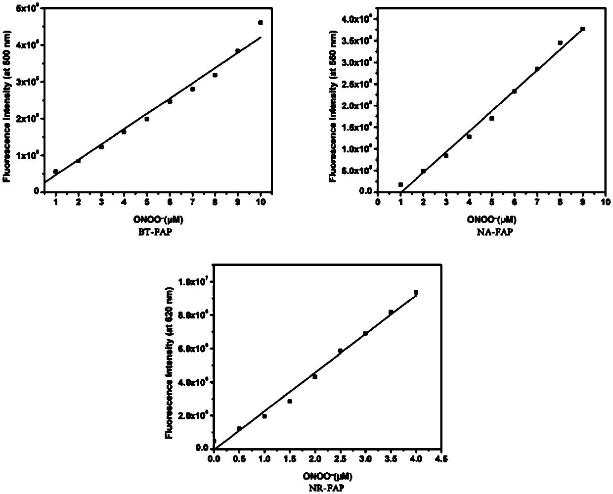 Fluorescent probe for detecting peroxynitrite and preparation method and application thereof