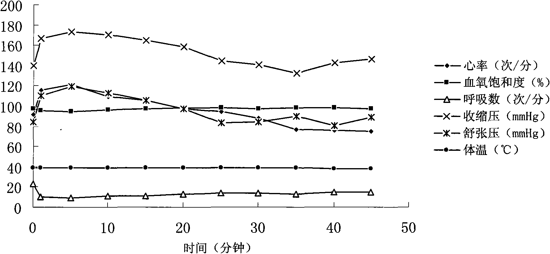 Compound anesthetic for dogs