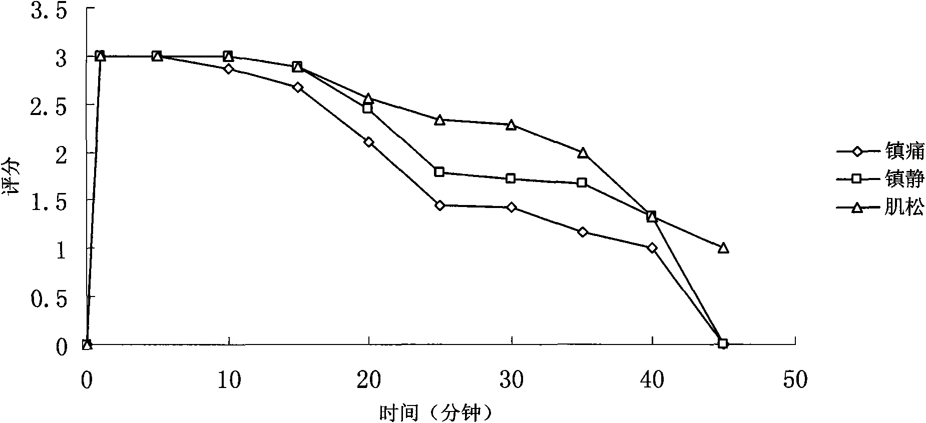 Compound anesthetic for dogs