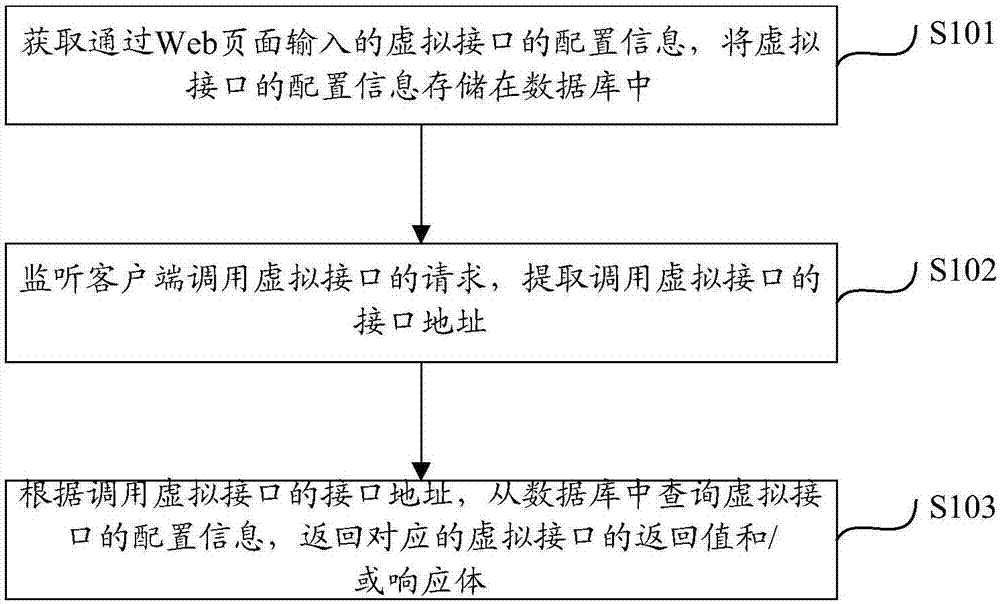 Method and device for calling virtual interface in real time on basis of database service