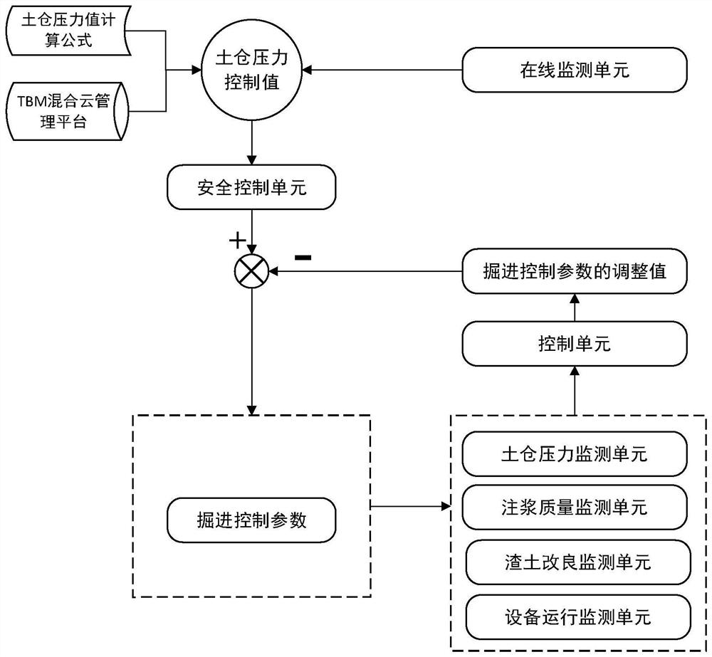 Shield tunneling control system and method