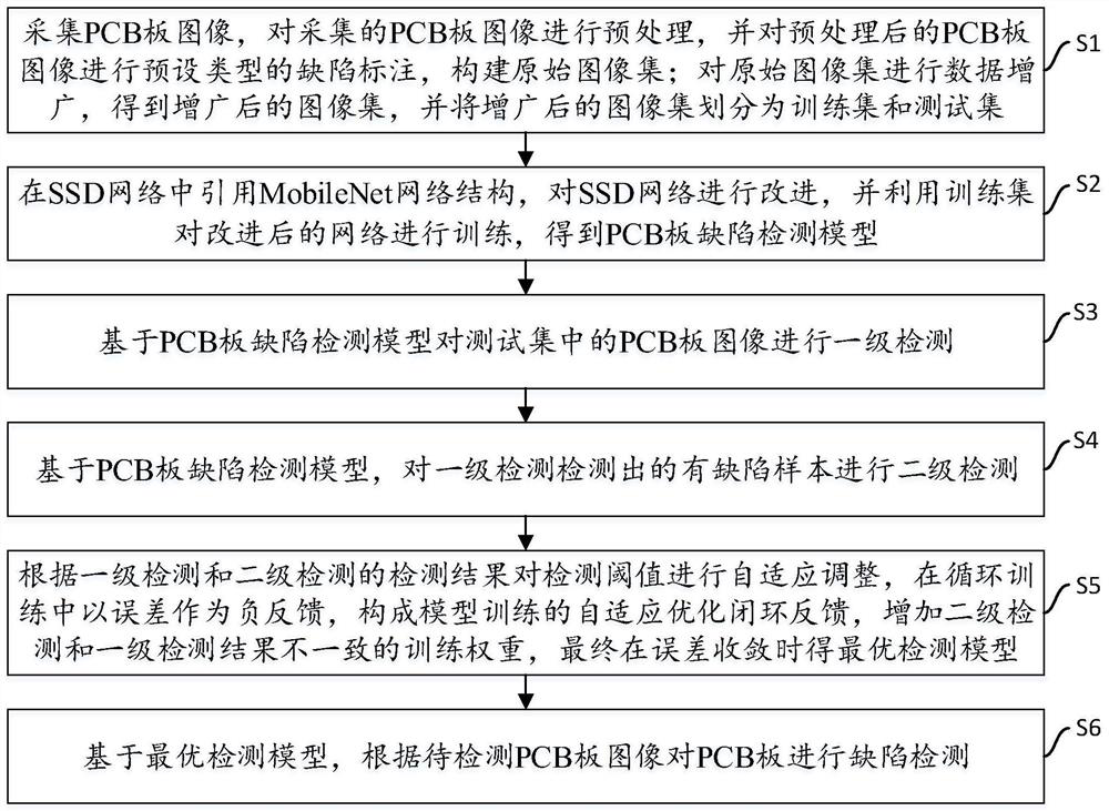 PCB defect detection method based on re-verification detection