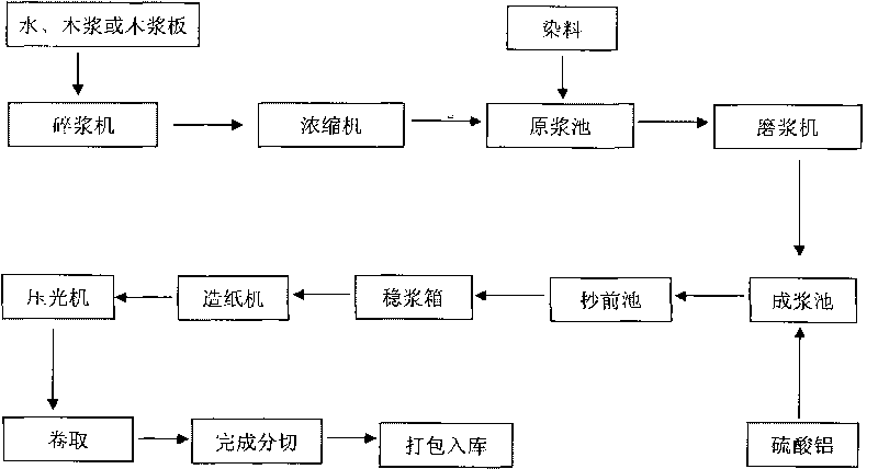 Dyeing process of olive-green insulating paperboard