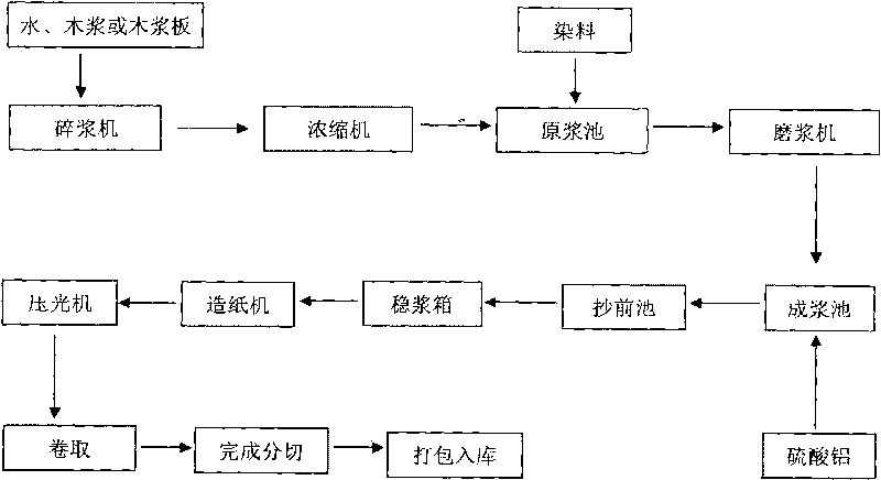 Dyeing process of olive-green insulating paperboard