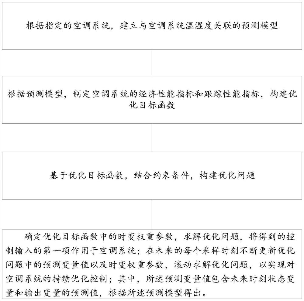 Building central air conditioner temperature and humidity optimization control method and system