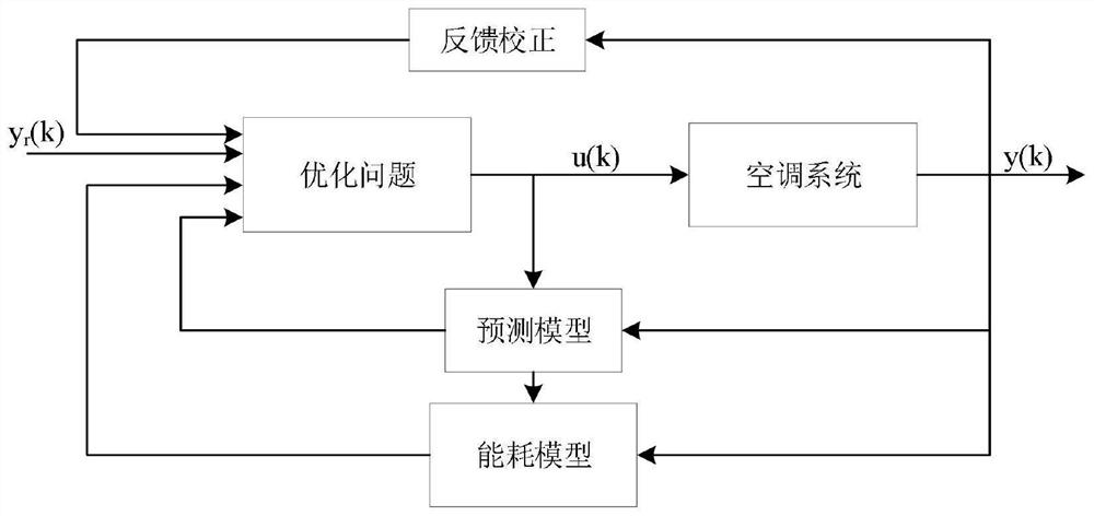 Building central air conditioner temperature and humidity optimization control method and system