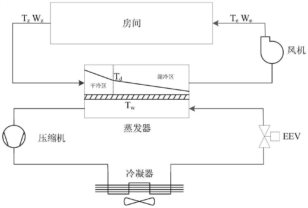 Building central air conditioner temperature and humidity optimization control method and system