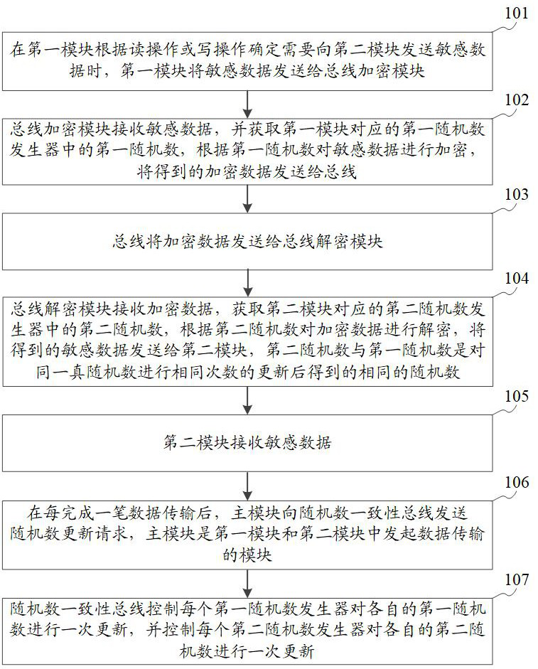 Bus data protection method and device, storage medium and chip