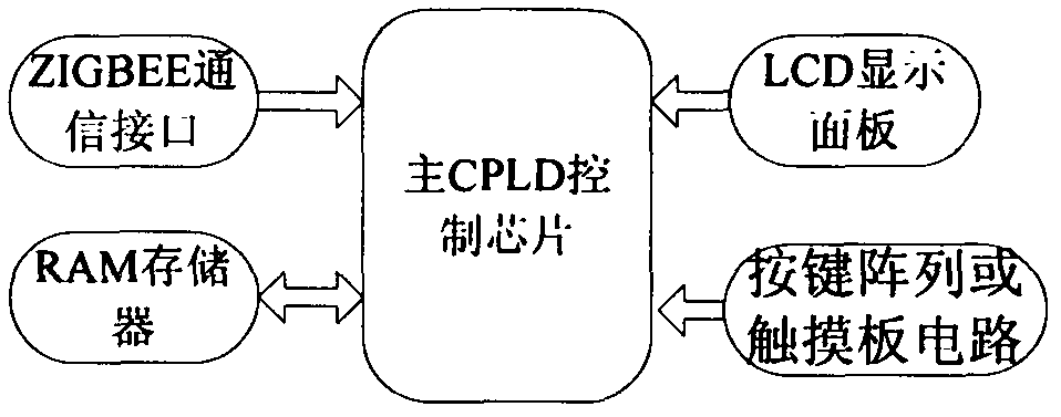 All-digital intelligent control system of LED plant light filling lamp