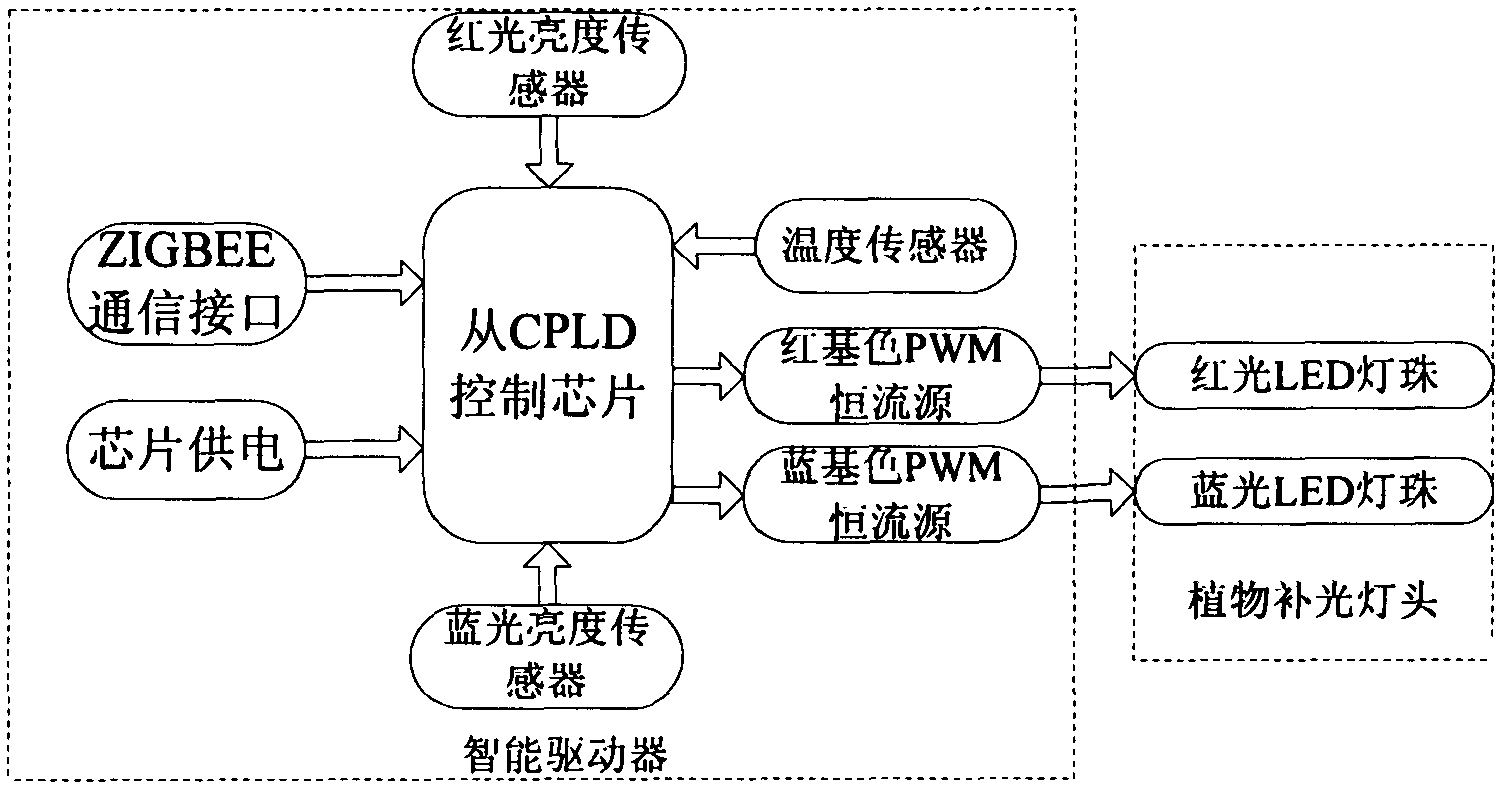 All-digital intelligent control system of LED plant light filling lamp