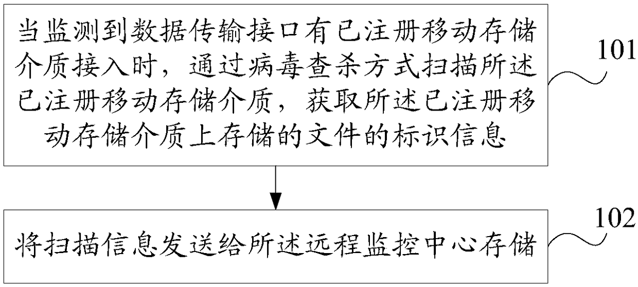 Mobile storage medium file control method, device and system and electronic equipment