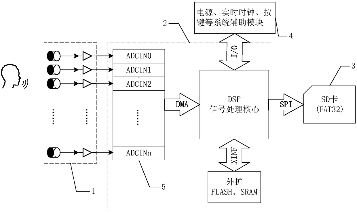 Near field sound source real-time positioning system based on microphone array