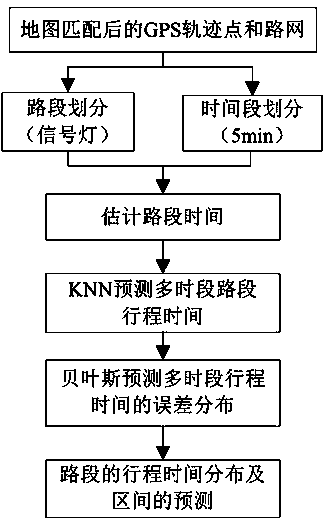 Method for predicting multi-period travel time distribution based on floating vehicle data