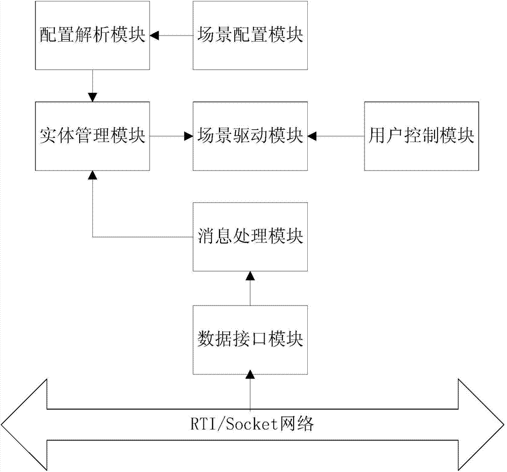 Configurable distributed three-dimensional scene simulating system