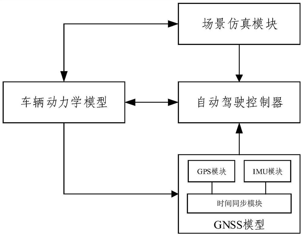 Automatic driving simulation test system and method, electronic equipment and storage medium