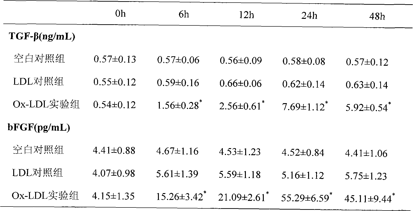 Preparation method of oxidized low-density lipoprotein and application technology thereof