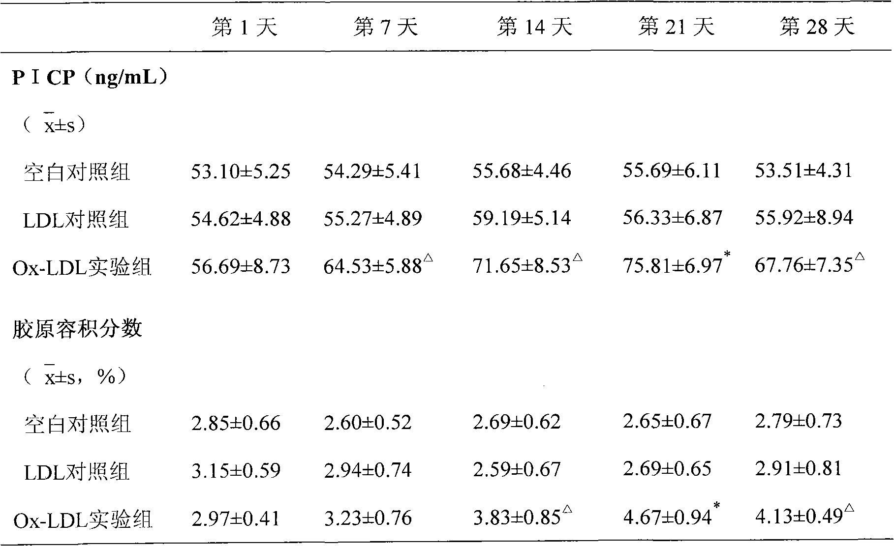 Preparation method of oxidized low-density lipoprotein and application technology thereof