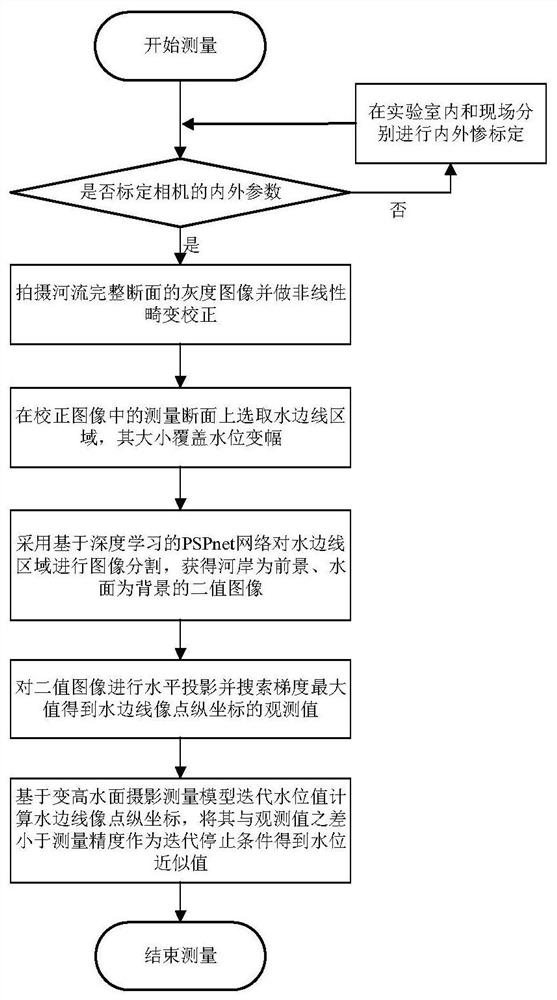 River water level visual measurement method without water gauge