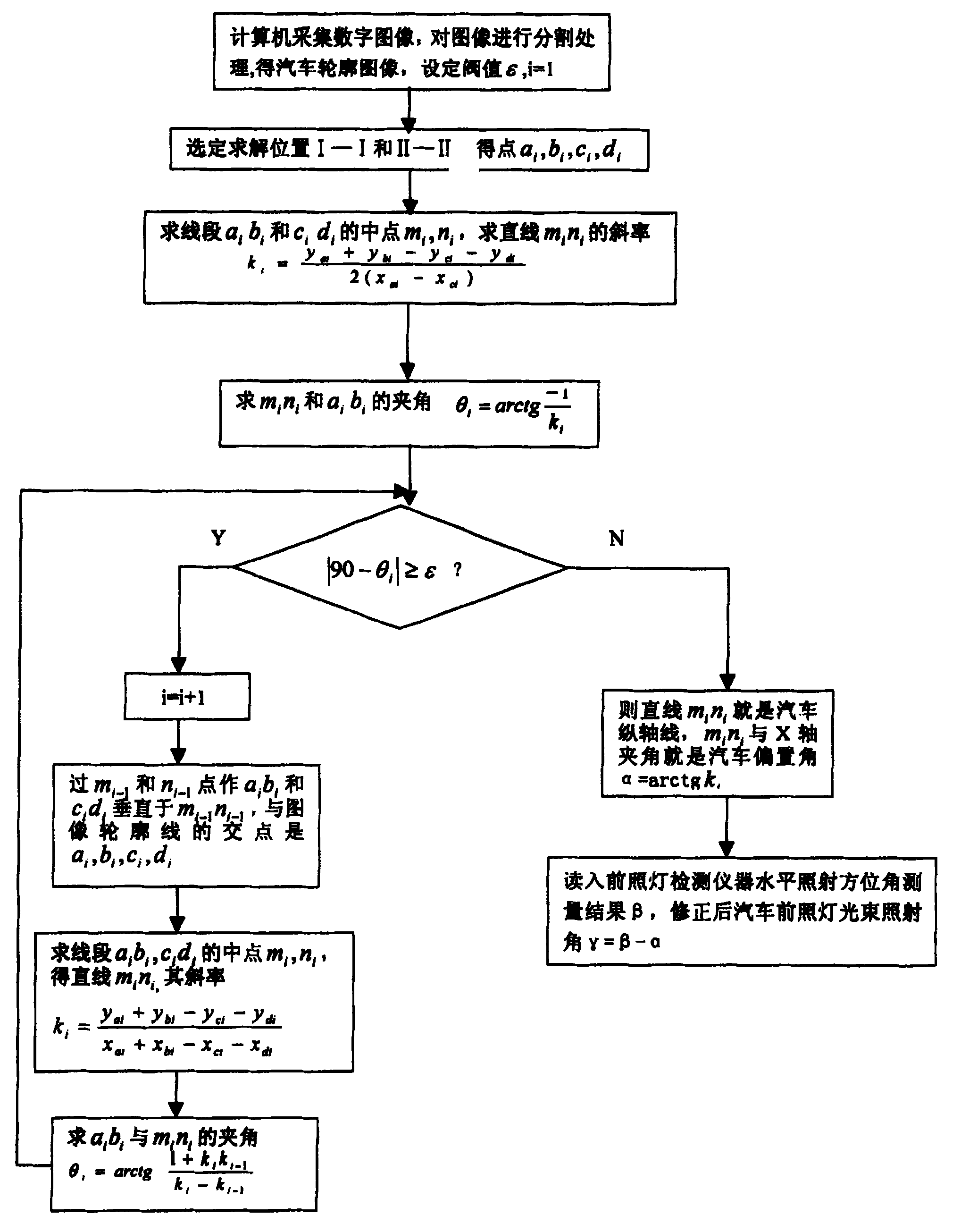 Measurement error correction method for automobile head light