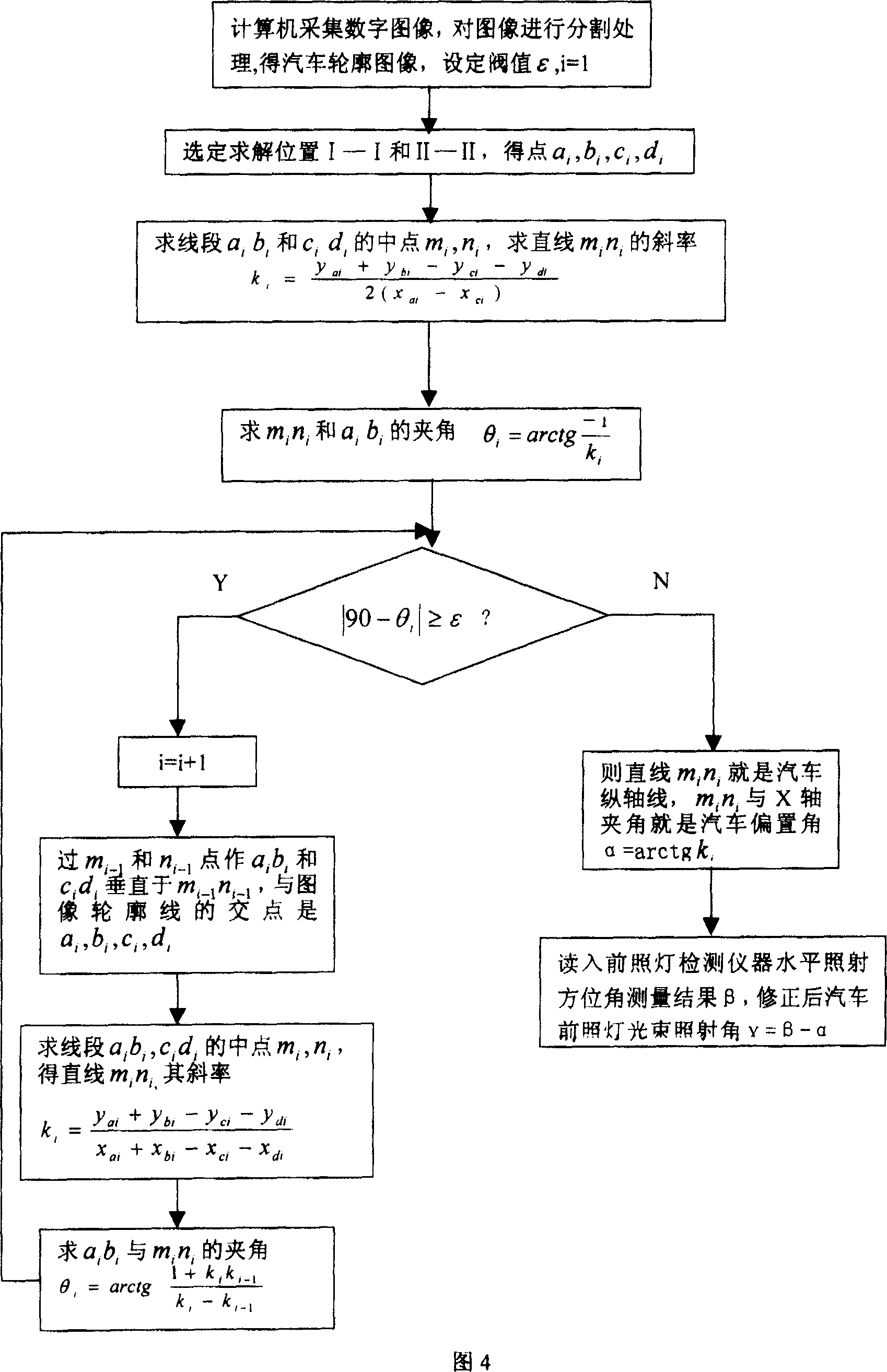 Measurement error correction method for automobile head light