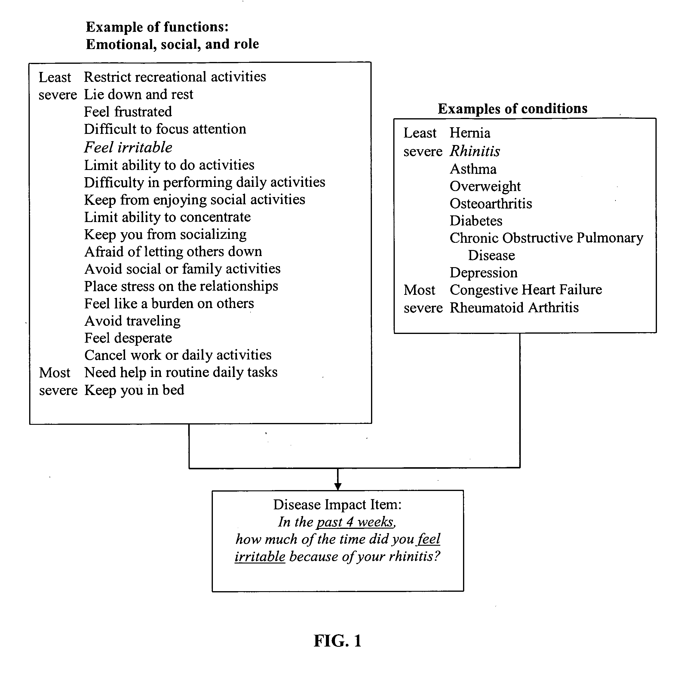 Method, system and medium for assessing the impact of various ailments on health related quality of life