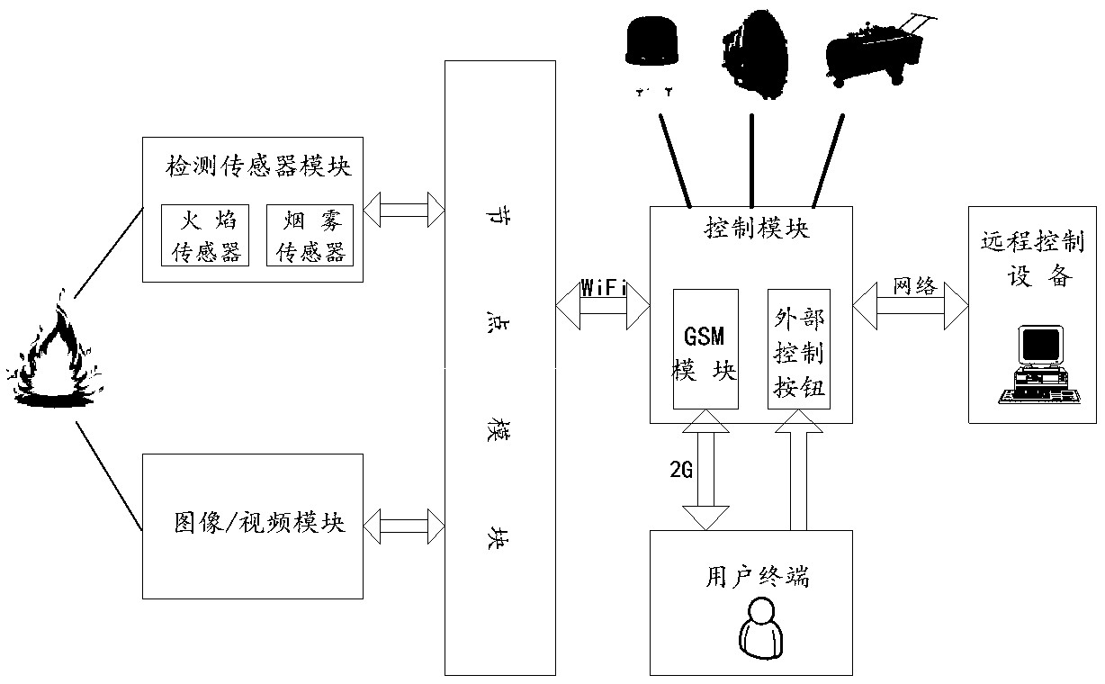 Intelligent fire alarm system