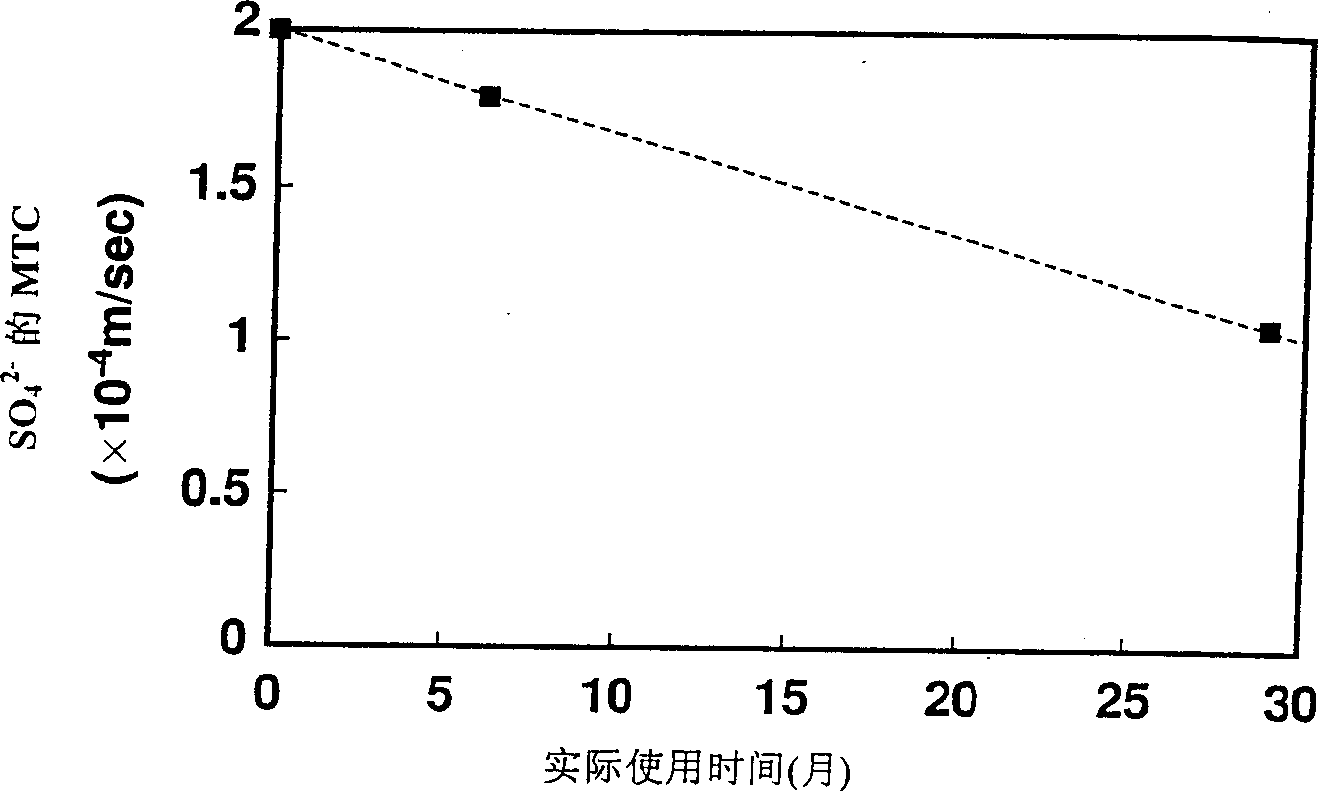 Method and apparatus for estimating performance of anion-exchange resin and condensed-water desalting device