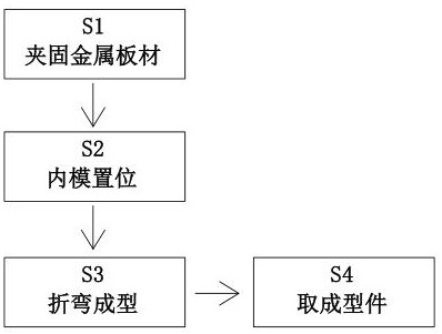 A metal plate bending process