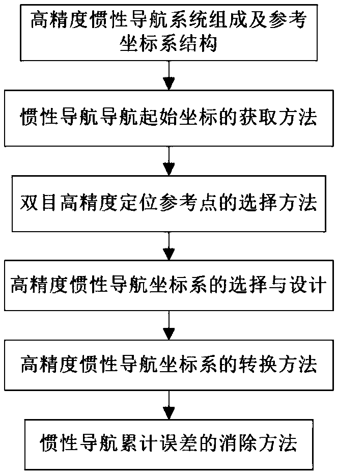 Inertial navigation high-precision positioning method based on binocular, acceleration and gyroscope